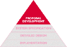 Proposal Development